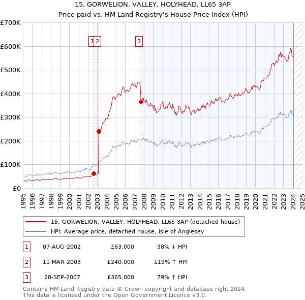 15, GORWELION, VALLEY, HOLYHEAD, LL65 3AP: Price paid vs HM Land Registry's House Price Index