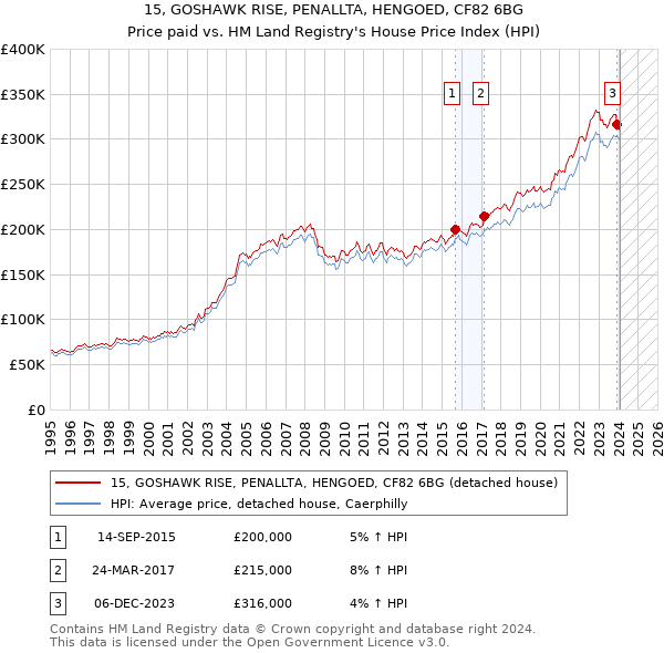 15, GOSHAWK RISE, PENALLTA, HENGOED, CF82 6BG: Price paid vs HM Land Registry's House Price Index