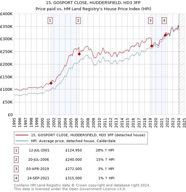 15, GOSPORT CLOSE, HUDDERSFIELD, HD3 3FP: Price paid vs HM Land Registry's House Price Index