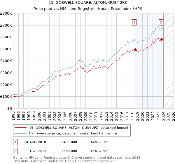 15, GOSWELL SQUARE, ALTON, GU34 2FZ: Price paid vs HM Land Registry's House Price Index