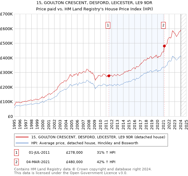 15, GOULTON CRESCENT, DESFORD, LEICESTER, LE9 9DR: Price paid vs HM Land Registry's House Price Index