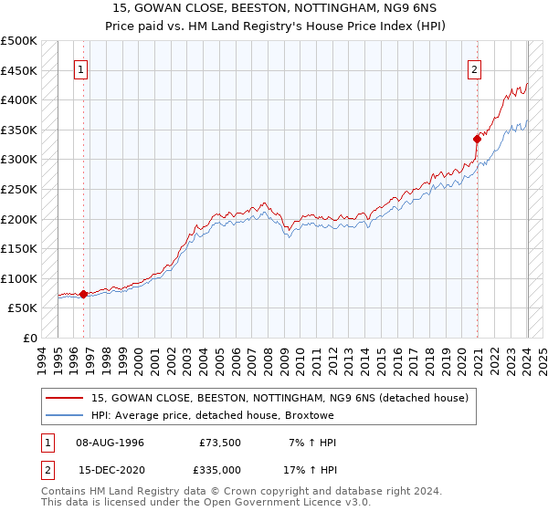 15, GOWAN CLOSE, BEESTON, NOTTINGHAM, NG9 6NS: Price paid vs HM Land Registry's House Price Index