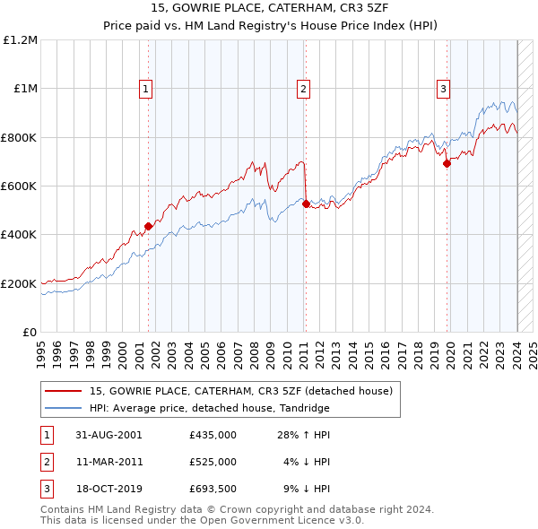 15, GOWRIE PLACE, CATERHAM, CR3 5ZF: Price paid vs HM Land Registry's House Price Index