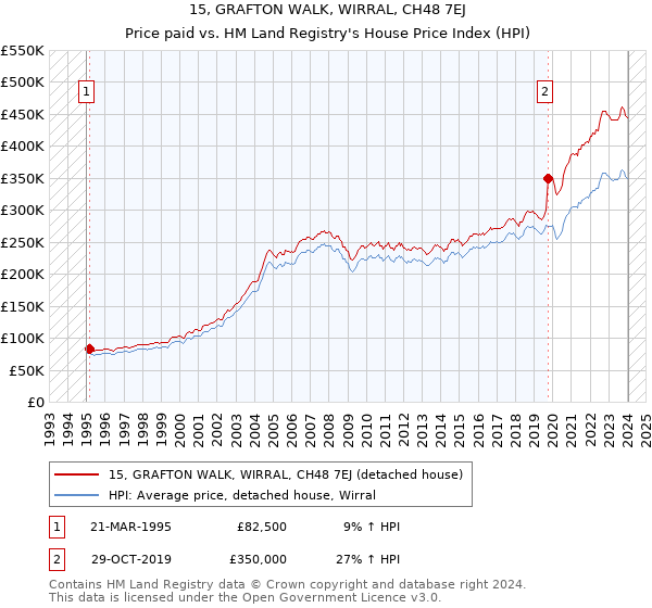 15, GRAFTON WALK, WIRRAL, CH48 7EJ: Price paid vs HM Land Registry's House Price Index