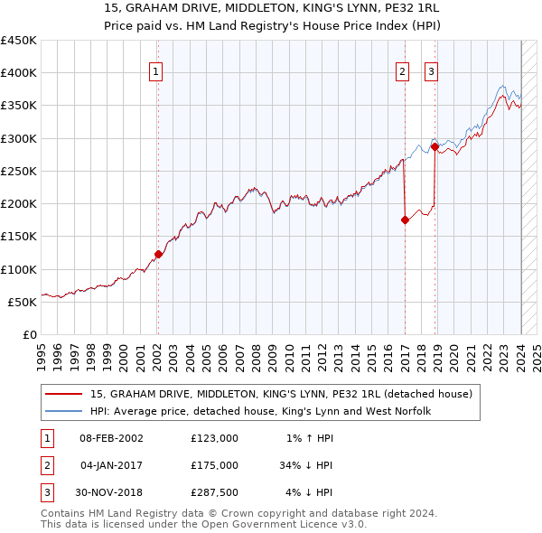 15, GRAHAM DRIVE, MIDDLETON, KING'S LYNN, PE32 1RL: Price paid vs HM Land Registry's House Price Index