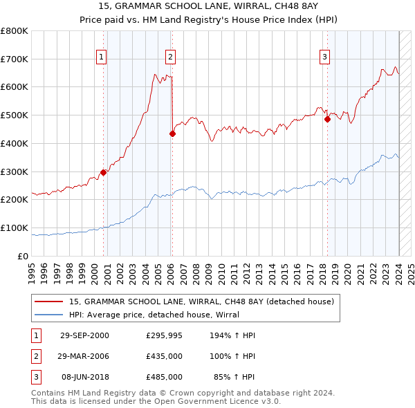 15, GRAMMAR SCHOOL LANE, WIRRAL, CH48 8AY: Price paid vs HM Land Registry's House Price Index