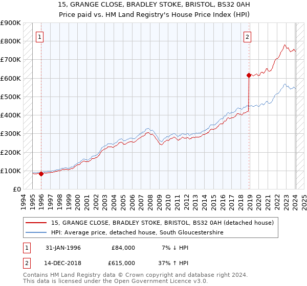 15, GRANGE CLOSE, BRADLEY STOKE, BRISTOL, BS32 0AH: Price paid vs HM Land Registry's House Price Index
