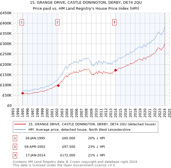 15, GRANGE DRIVE, CASTLE DONINGTON, DERBY, DE74 2QU: Price paid vs HM Land Registry's House Price Index