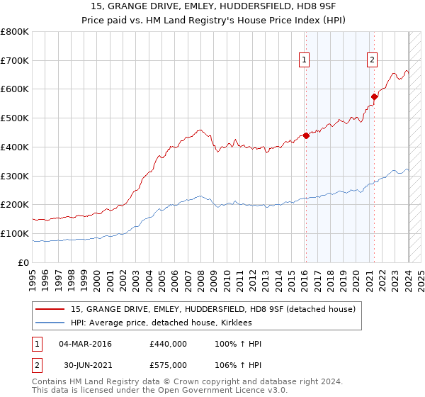 15, GRANGE DRIVE, EMLEY, HUDDERSFIELD, HD8 9SF: Price paid vs HM Land Registry's House Price Index