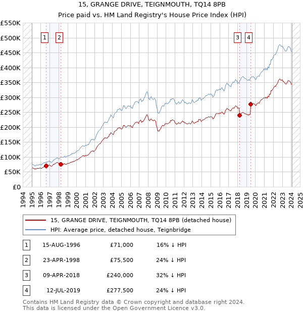 15, GRANGE DRIVE, TEIGNMOUTH, TQ14 8PB: Price paid vs HM Land Registry's House Price Index