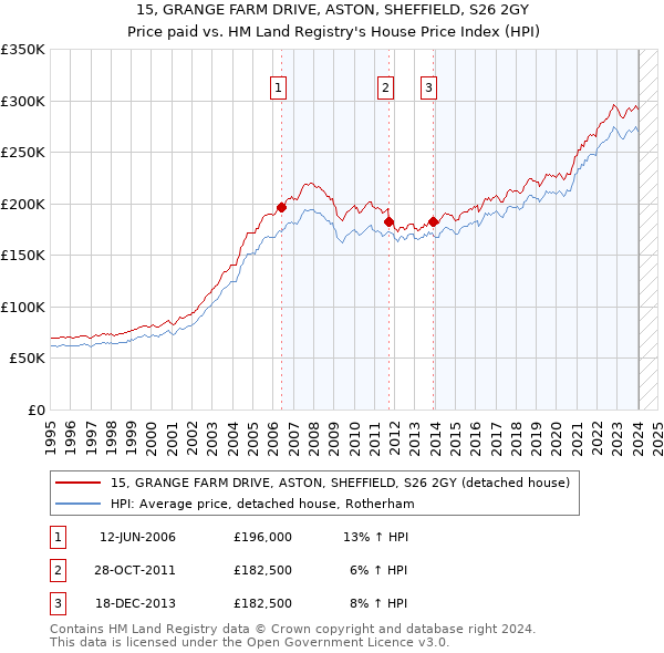 15, GRANGE FARM DRIVE, ASTON, SHEFFIELD, S26 2GY: Price paid vs HM Land Registry's House Price Index