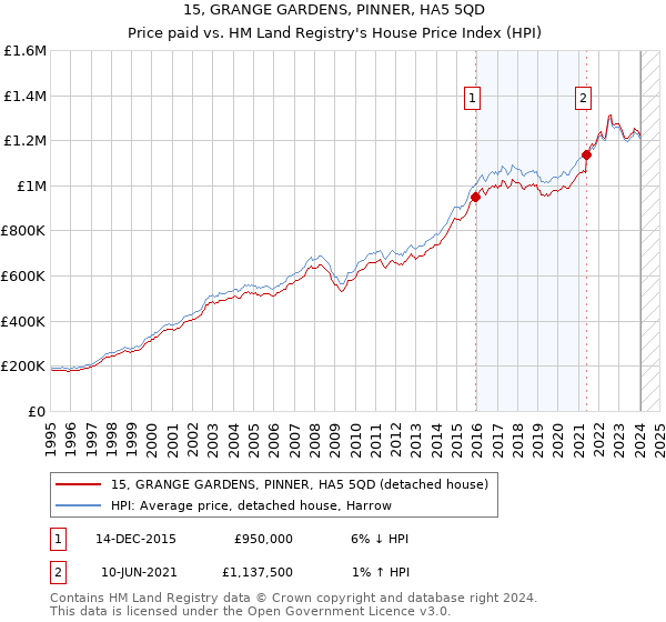 15, GRANGE GARDENS, PINNER, HA5 5QD: Price paid vs HM Land Registry's House Price Index