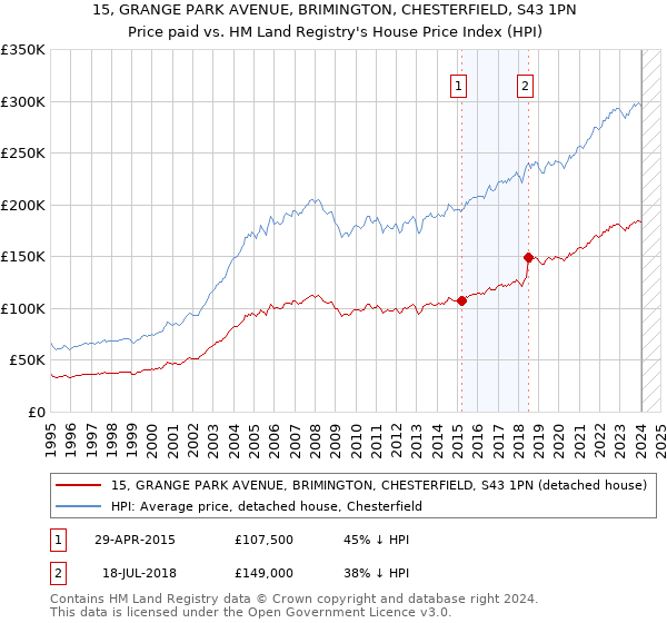 15, GRANGE PARK AVENUE, BRIMINGTON, CHESTERFIELD, S43 1PN: Price paid vs HM Land Registry's House Price Index