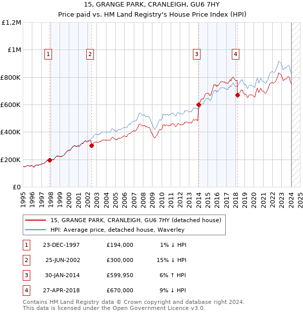 15, GRANGE PARK, CRANLEIGH, GU6 7HY: Price paid vs HM Land Registry's House Price Index