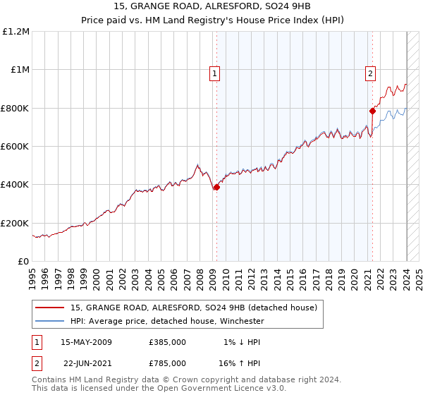 15, GRANGE ROAD, ALRESFORD, SO24 9HB: Price paid vs HM Land Registry's House Price Index