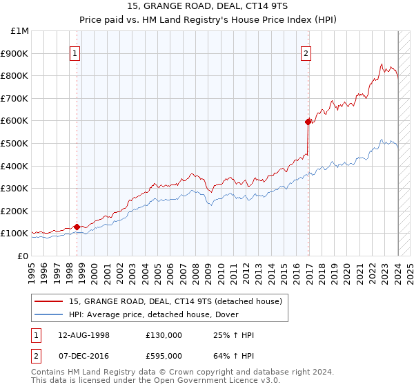 15, GRANGE ROAD, DEAL, CT14 9TS: Price paid vs HM Land Registry's House Price Index