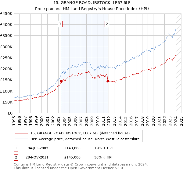 15, GRANGE ROAD, IBSTOCK, LE67 6LF: Price paid vs HM Land Registry's House Price Index