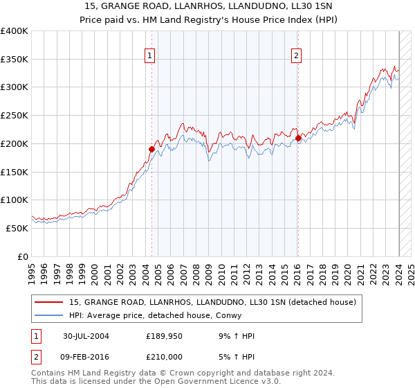 15, GRANGE ROAD, LLANRHOS, LLANDUDNO, LL30 1SN: Price paid vs HM Land Registry's House Price Index