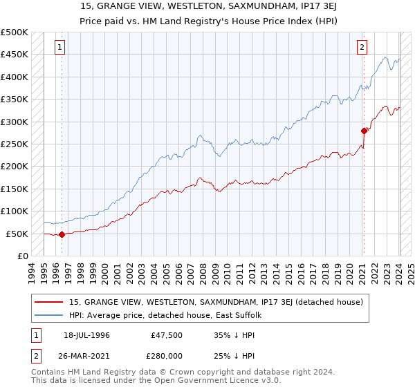 15, GRANGE VIEW, WESTLETON, SAXMUNDHAM, IP17 3EJ: Price paid vs HM Land Registry's House Price Index