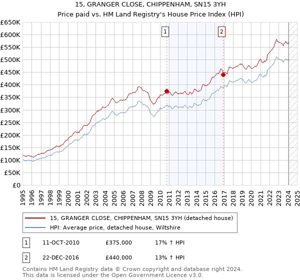 15, GRANGER CLOSE, CHIPPENHAM, SN15 3YH: Price paid vs HM Land Registry's House Price Index