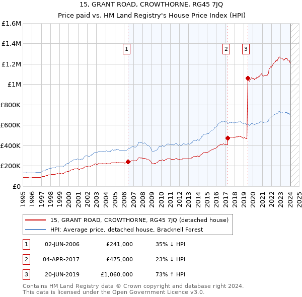 15, GRANT ROAD, CROWTHORNE, RG45 7JQ: Price paid vs HM Land Registry's House Price Index