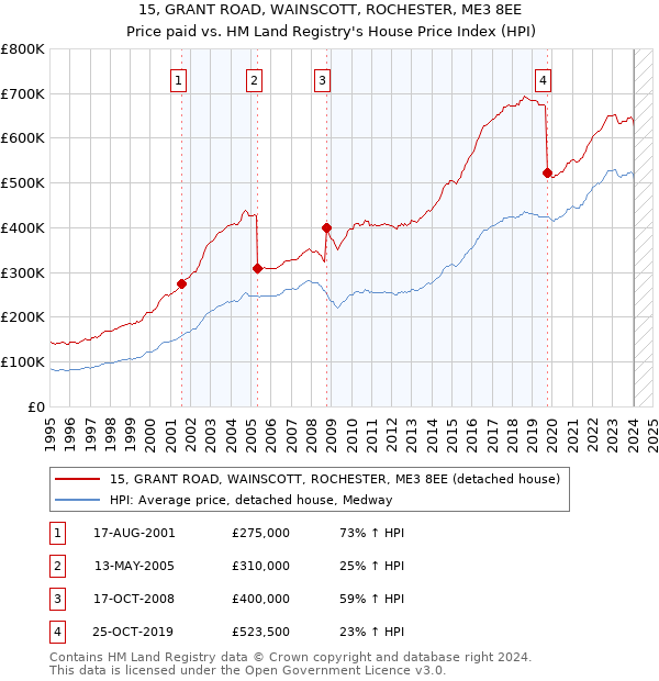 15, GRANT ROAD, WAINSCOTT, ROCHESTER, ME3 8EE: Price paid vs HM Land Registry's House Price Index