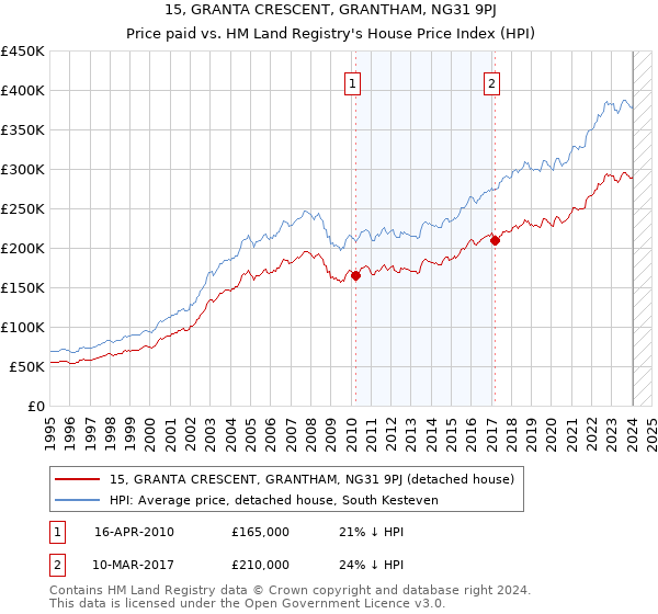 15, GRANTA CRESCENT, GRANTHAM, NG31 9PJ: Price paid vs HM Land Registry's House Price Index
