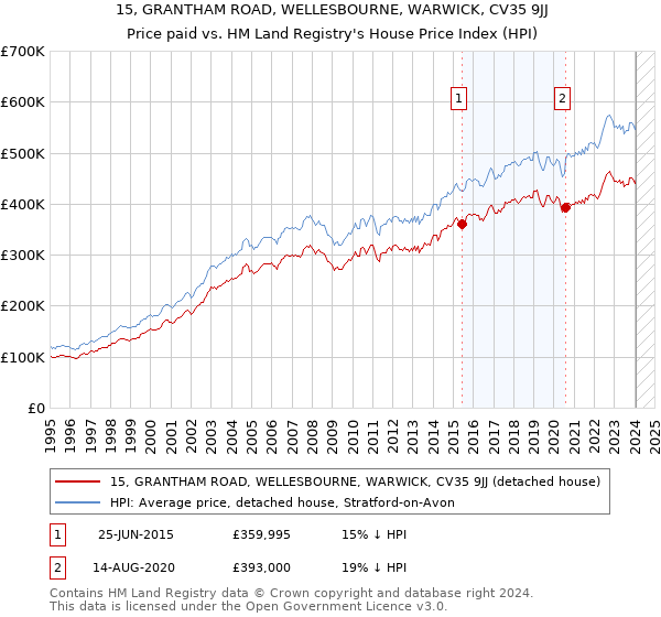 15, GRANTHAM ROAD, WELLESBOURNE, WARWICK, CV35 9JJ: Price paid vs HM Land Registry's House Price Index