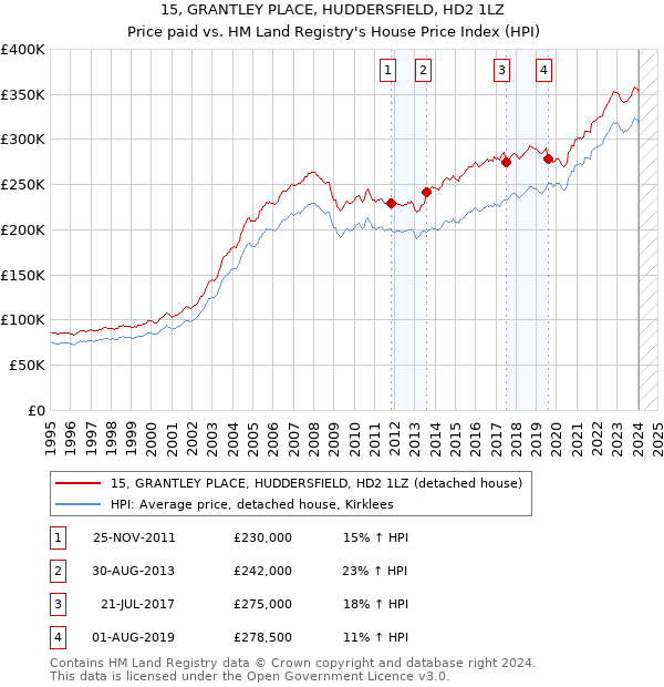 15, GRANTLEY PLACE, HUDDERSFIELD, HD2 1LZ: Price paid vs HM Land Registry's House Price Index