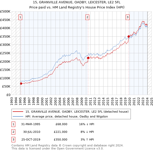 15, GRANVILLE AVENUE, OADBY, LEICESTER, LE2 5FL: Price paid vs HM Land Registry's House Price Index