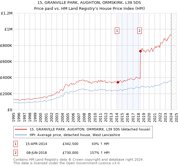 15, GRANVILLE PARK, AUGHTON, ORMSKIRK, L39 5DS: Price paid vs HM Land Registry's House Price Index