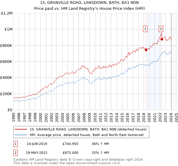 15, GRANVILLE ROAD, LANSDOWN, BATH, BA1 9DN: Price paid vs HM Land Registry's House Price Index