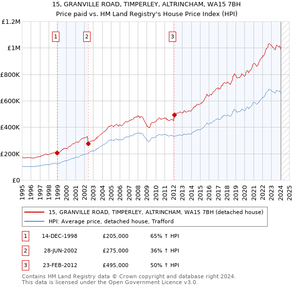 15, GRANVILLE ROAD, TIMPERLEY, ALTRINCHAM, WA15 7BH: Price paid vs HM Land Registry's House Price Index