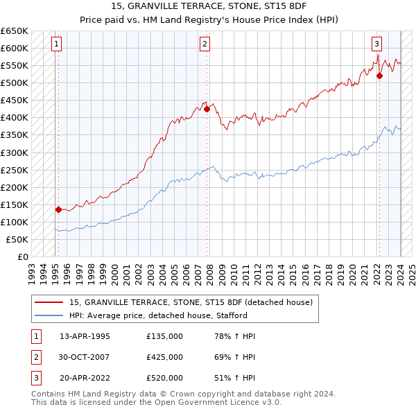 15, GRANVILLE TERRACE, STONE, ST15 8DF: Price paid vs HM Land Registry's House Price Index