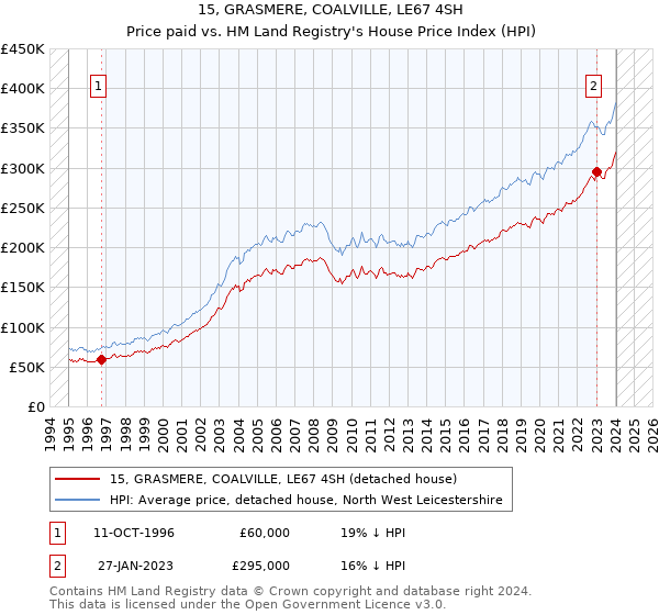 15, GRASMERE, COALVILLE, LE67 4SH: Price paid vs HM Land Registry's House Price Index