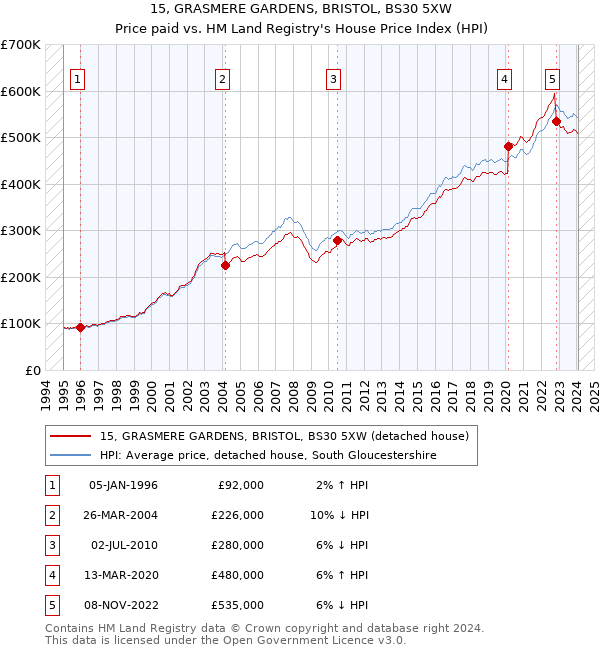 15, GRASMERE GARDENS, BRISTOL, BS30 5XW: Price paid vs HM Land Registry's House Price Index