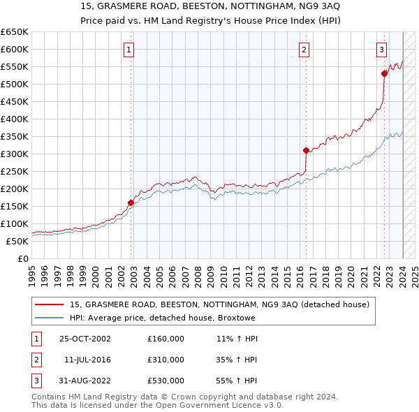 15, GRASMERE ROAD, BEESTON, NOTTINGHAM, NG9 3AQ: Price paid vs HM Land Registry's House Price Index