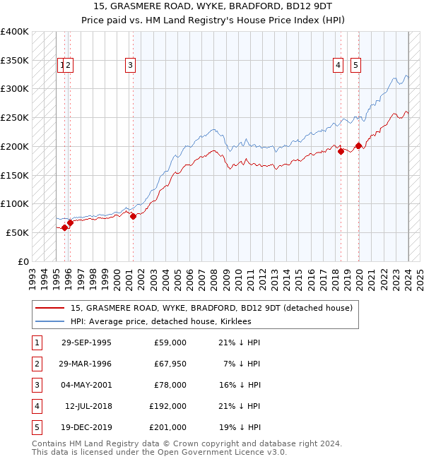 15, GRASMERE ROAD, WYKE, BRADFORD, BD12 9DT: Price paid vs HM Land Registry's House Price Index