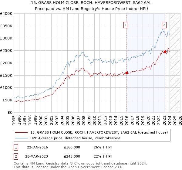 15, GRASS HOLM CLOSE, ROCH, HAVERFORDWEST, SA62 6AL: Price paid vs HM Land Registry's House Price Index