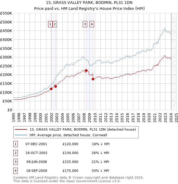 15, GRASS VALLEY PARK, BODMIN, PL31 1DN: Price paid vs HM Land Registry's House Price Index