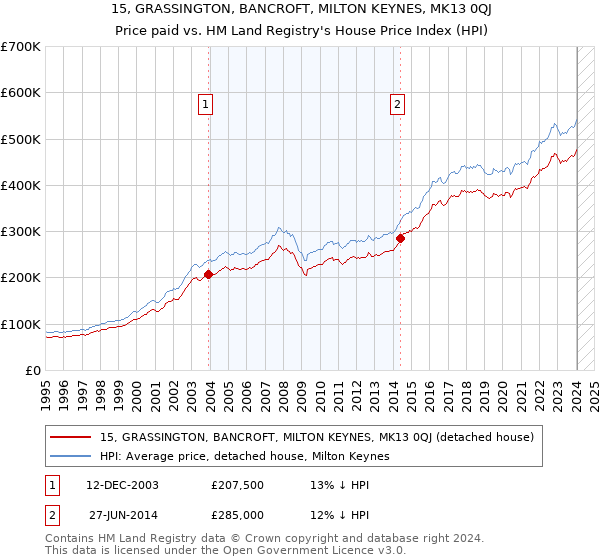 15, GRASSINGTON, BANCROFT, MILTON KEYNES, MK13 0QJ: Price paid vs HM Land Registry's House Price Index
