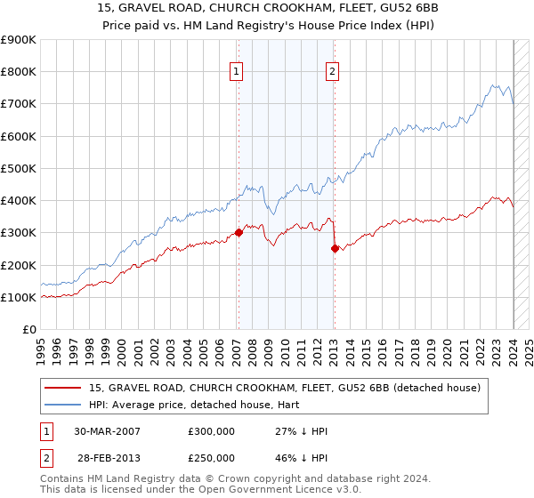 15, GRAVEL ROAD, CHURCH CROOKHAM, FLEET, GU52 6BB: Price paid vs HM Land Registry's House Price Index
