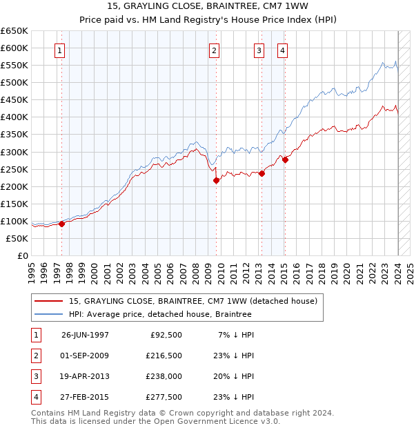 15, GRAYLING CLOSE, BRAINTREE, CM7 1WW: Price paid vs HM Land Registry's House Price Index