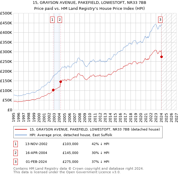 15, GRAYSON AVENUE, PAKEFIELD, LOWESTOFT, NR33 7BB: Price paid vs HM Land Registry's House Price Index