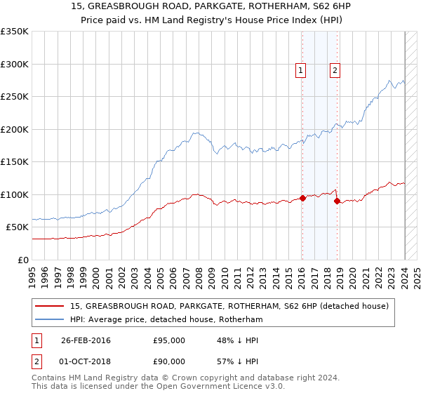 15, GREASBROUGH ROAD, PARKGATE, ROTHERHAM, S62 6HP: Price paid vs HM Land Registry's House Price Index