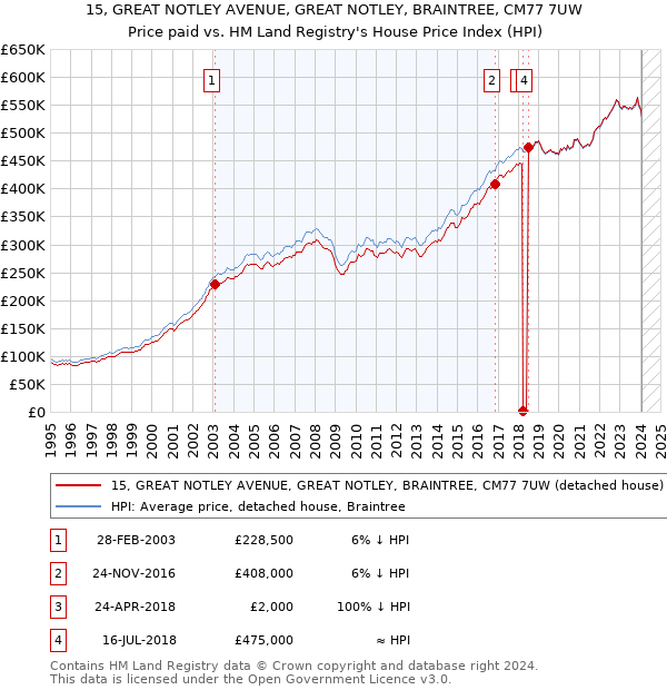 15, GREAT NOTLEY AVENUE, GREAT NOTLEY, BRAINTREE, CM77 7UW: Price paid vs HM Land Registry's House Price Index