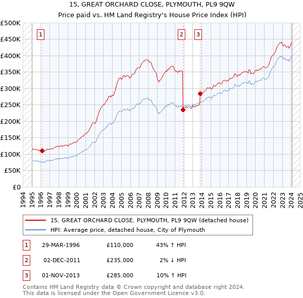 15, GREAT ORCHARD CLOSE, PLYMOUTH, PL9 9QW: Price paid vs HM Land Registry's House Price Index