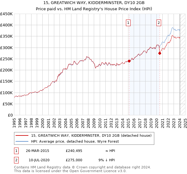 15, GREATWICH WAY, KIDDERMINSTER, DY10 2GB: Price paid vs HM Land Registry's House Price Index