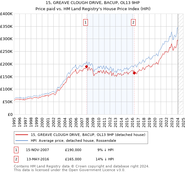 15, GREAVE CLOUGH DRIVE, BACUP, OL13 9HP: Price paid vs HM Land Registry's House Price Index