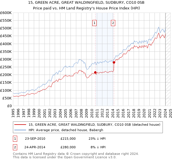 15, GREEN ACRE, GREAT WALDINGFIELD, SUDBURY, CO10 0SB: Price paid vs HM Land Registry's House Price Index